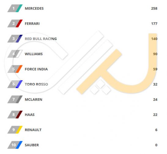 Constructor-Standings