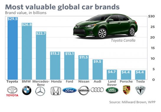top 10 most valuable car brands