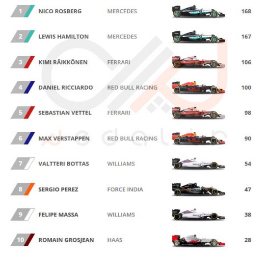 Driver-Standings