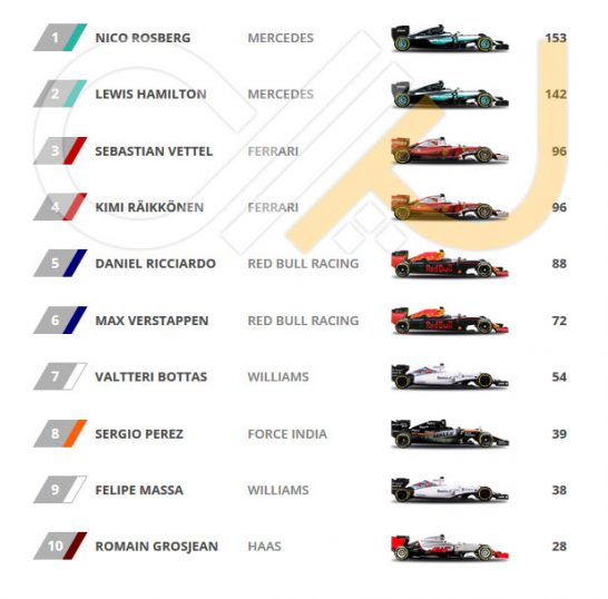 Driver-Standings