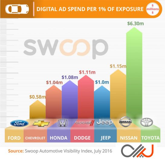 Swoop-Auto-Digital-Spend-Efficiency-Q2-2016