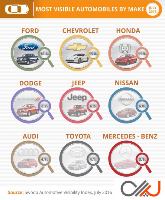 Swoop-Most-Visible-Automakers-Q2-2016