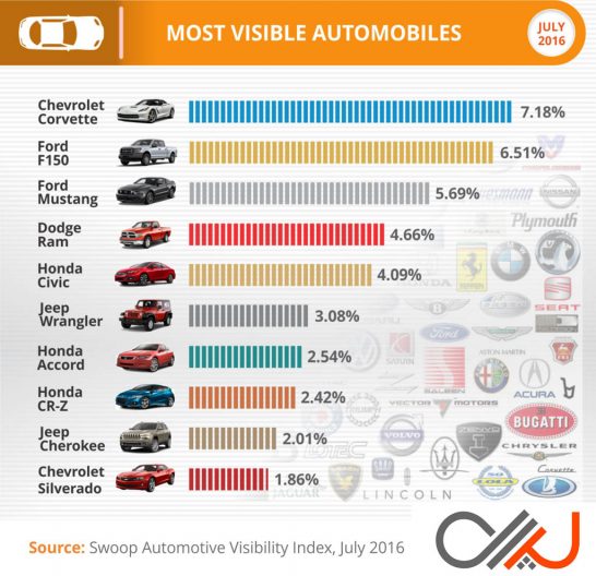 Swoop-Most-Visible-Cars-Q2-2016