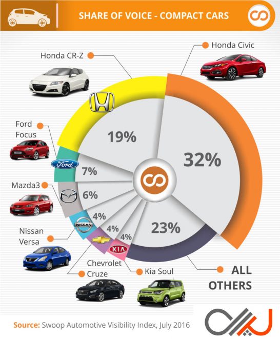 Swoop-Most-Visible-Compact-Cars-Q2-2016