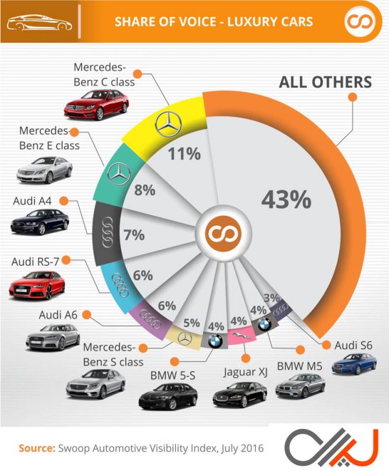 Swoop-Most-Visible-Luxury-Cars-Q2-2016