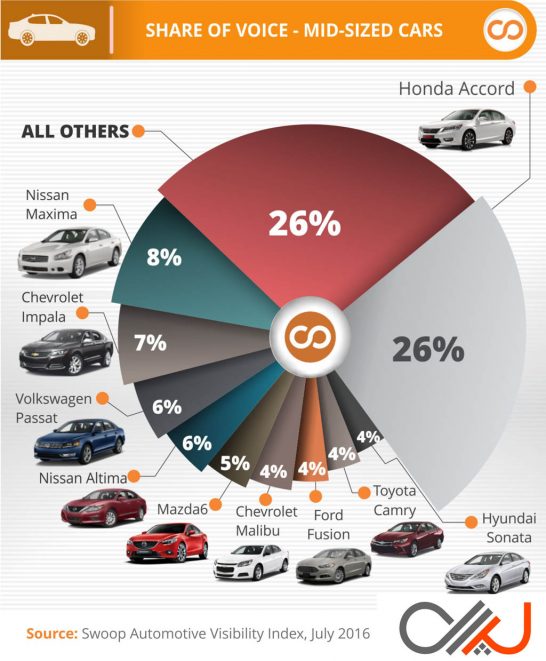 Swoop-Most-Visible-Midsize-Cars-Q2-2016