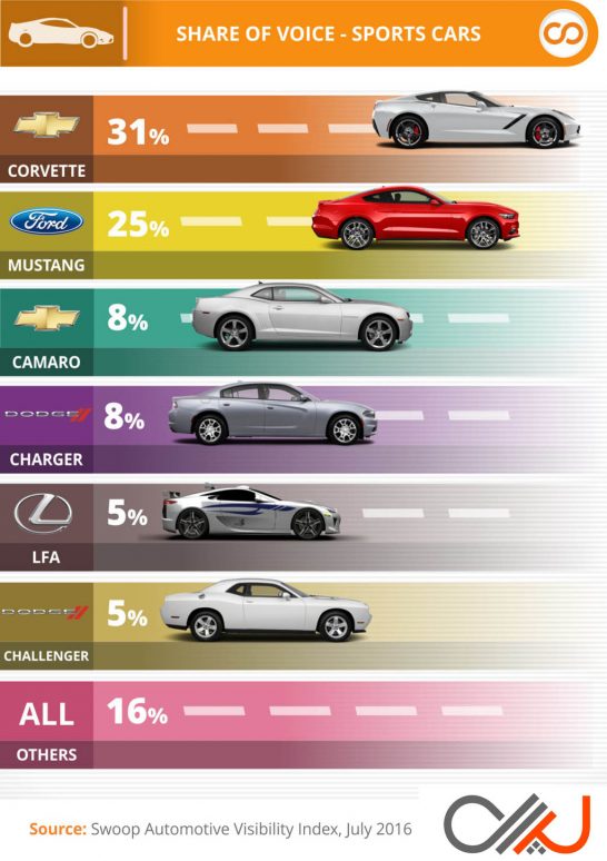 Swoop-Most-Visible-Sports-Cars-Q2-2016