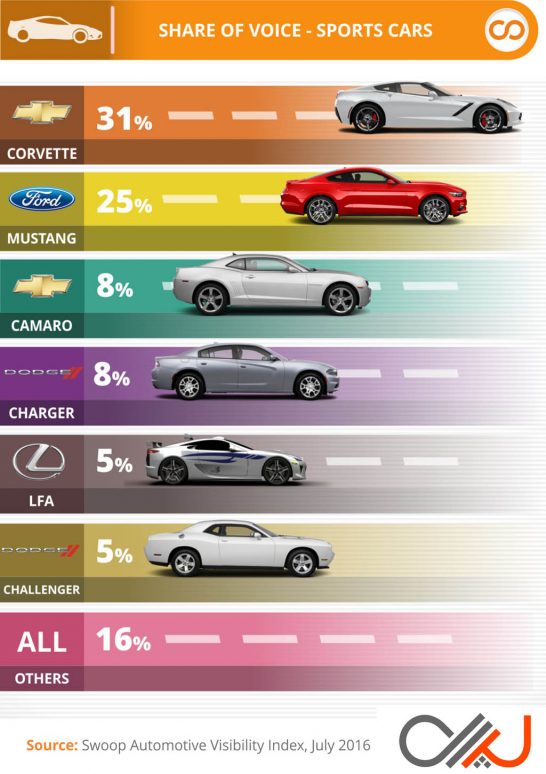 Swoop-Most-Visible-Sports-Cars-Q2-2016