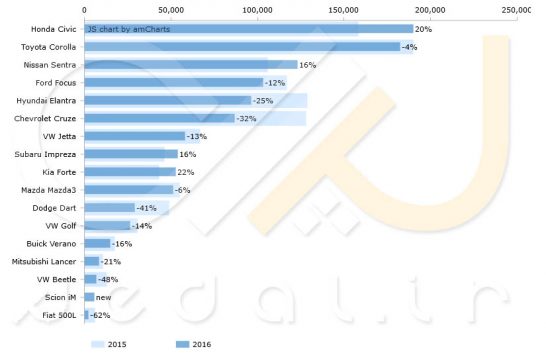 US sales 2016 first half Compact segment