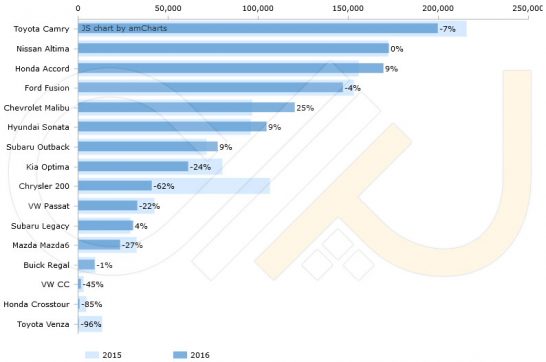 US-sales-2016-first-half-Mid-sized-segment