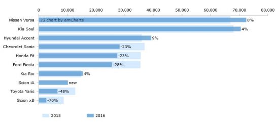 US sales 2016 first half Subcompact segment