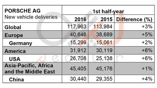 porsche-sales-2016-january-june-worldwide