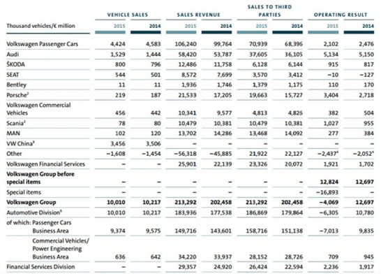 فروش، درآمد و سود عملیاتی شرکت‌های زیرمجموعه گروه فولکس‌واگن در سال‌های 2014 و 2015