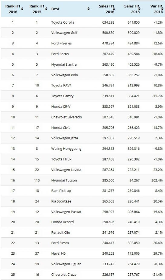 2016-first-half-best-selling-cars-worldwide-1