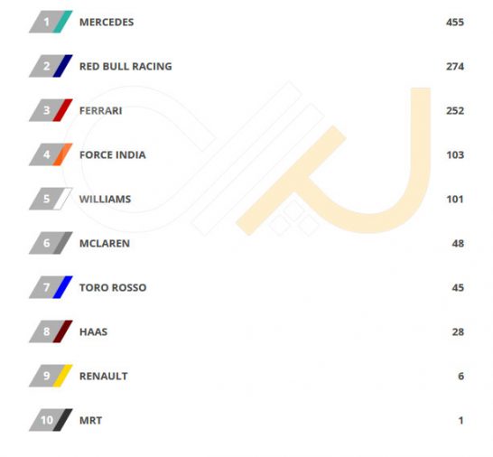 Constructor-Standings