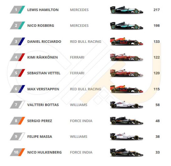 Driver-Standings