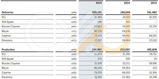 میزان تولید و فروش محصولات پورشه در سال‌های 2013 تا 2015 میلادی