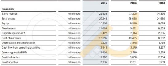 هزینه و درآمد شرکت خودروسازی پورشه در بین سال‌های 2013 تا 2015 میلادی