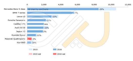 US-sales-2016-first-half-Limousine-segment