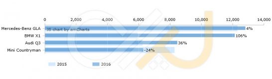 US-sales-2016-first-half-Premium-Compact-SUV-segment