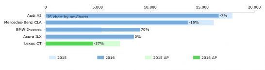 US-sales-2016-first-half-Premium-Compact-segment