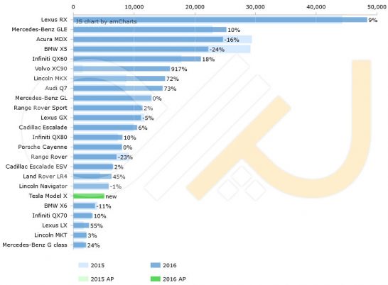 US-sales-2016-first-half-Premium-Large-SUV-segment