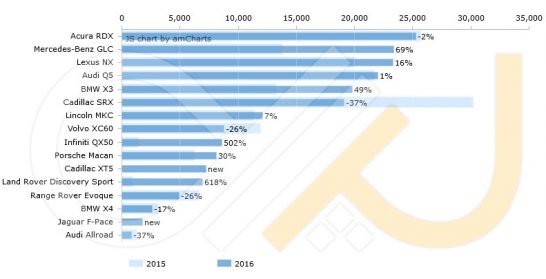 US-sales-2016-first-half-Premium-Mid-sized-SUV-segment