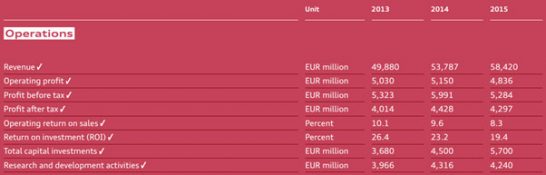 گزارش مالی گروه خودروسازی آئودی در سال‌های 2013 تا 2015