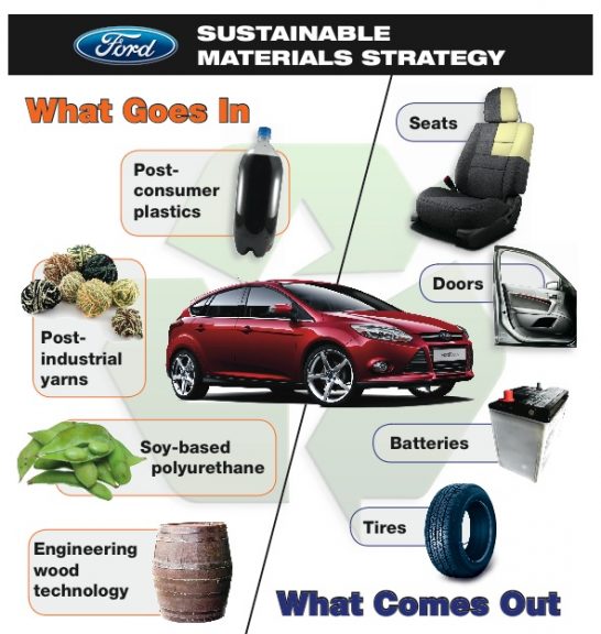 ford-sustainable-materials-sm