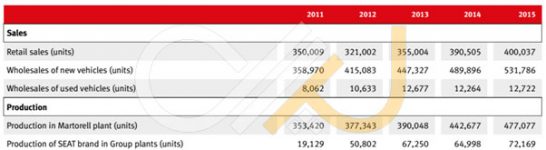 آمار فروش و تولید شرکت خودروسازی سئات در یک دوره پنج ساله منتهی به 2015