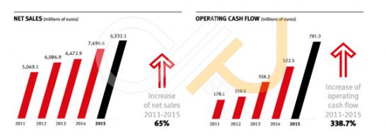 فروش خالص و جریان نقدی عملیاتی شرکت سئات در یک دوره پنج ساله منتهی به 2015