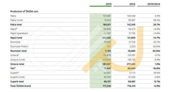 مجموع تولیدات شرکت اشکودا در جمهوری چک و تحت برند خود در سال‌های 2014 و 2015