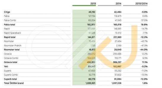 صورت مالی شرکت خودروسازی اشکودا مربوط به سال‌های 2014 و 2015