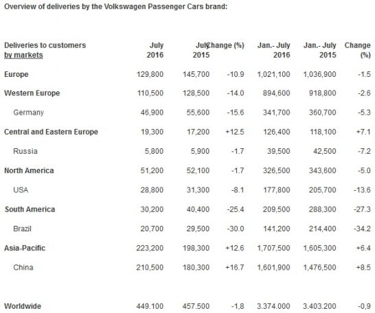 volkswagen-passenger-cars-sales-2016