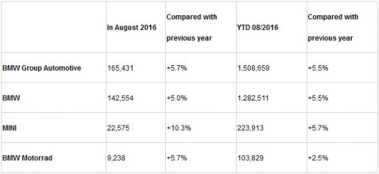 bmw-group-sales-august-2016