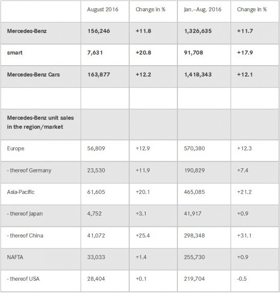 mercedes-benz-sales-2016-august