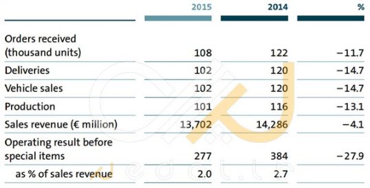 تولید، درآمد و سود شرکت مان در سال 2014 و 2015