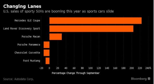 مقایسه رشد فروش SUVهای اسپرت با افت فروش خودروهای اسپرت