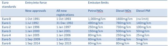emission-legislation-for-cars-and-vans