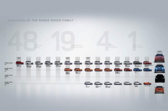 evolution-of-the-range-rover-family