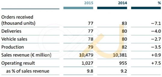 تولید، فروش و درآمد شرکت اسکانیا در سال‌های 2014 و 2015