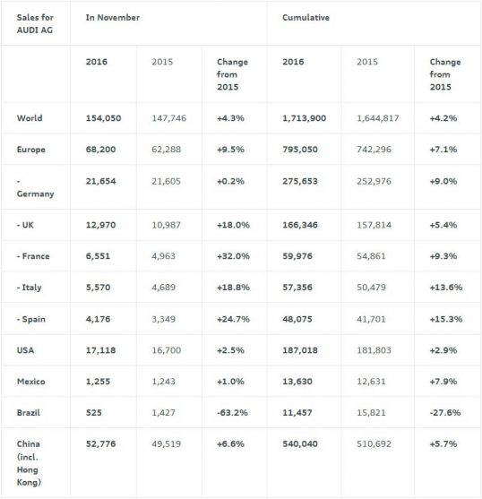 audi-sales-november-2016