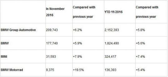 bmw-sales-november-2016