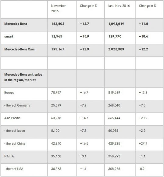 mercedes-benz-sales-november-2016