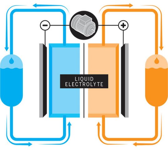 a-better-battery-inline1-reduction-oxidation-flow