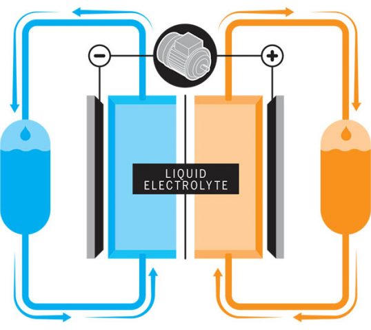 a-better-battery-inline1-reduction-oxidation-flow