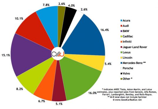 usa-luxury-auto-brand-market-share-chart-2016-calendar-year