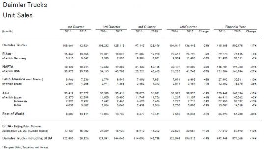 آمار فروش Daimler Trucks در بازارهای مختلف