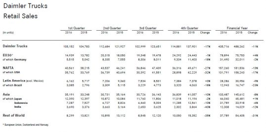 آمار خرده فروشی Daimler Trucks در بازارهای مختلف