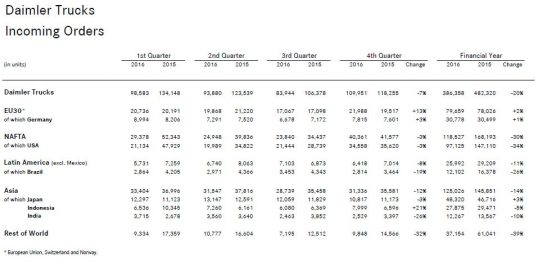 آمار سفارشات دریافتی Daimler Trucks در بازارهای مختلف